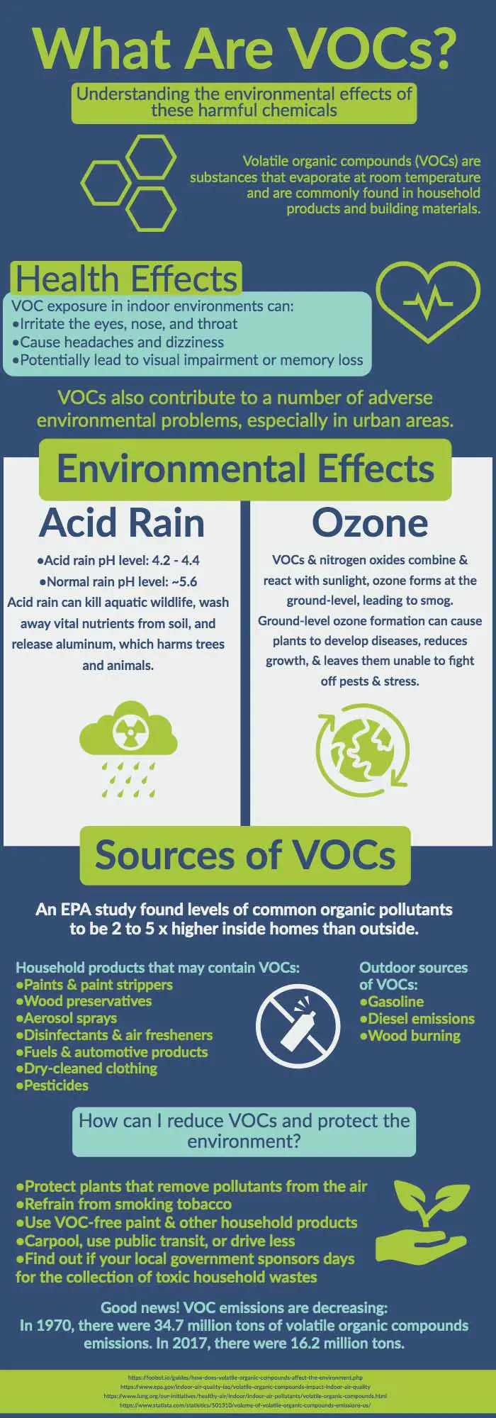 What are VOCs